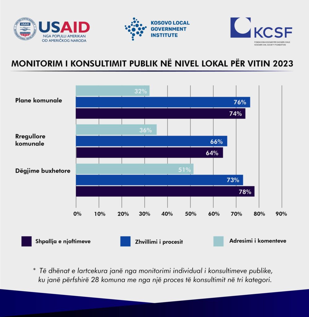 Të dhëna nga raporti i monitorimit të konsultimit publik në nivel lokal