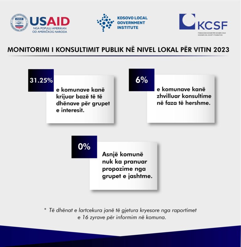 Read more about the article 31.25% e komunave kanë krijuar bazë të të dhënave për grupet e interesit