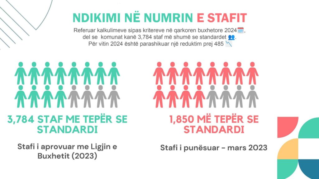 Komunat kanë 3,784 staf më shumë se standardet