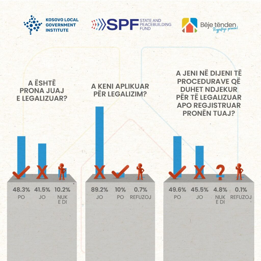 48.3% e të anketuarve kanë legalizuar pronën e tyre