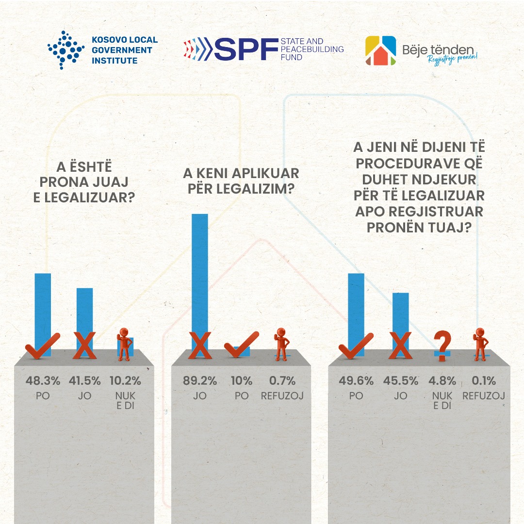 You are currently viewing 48.3% e të anketuarve kanë legalizuar pronën e tyre