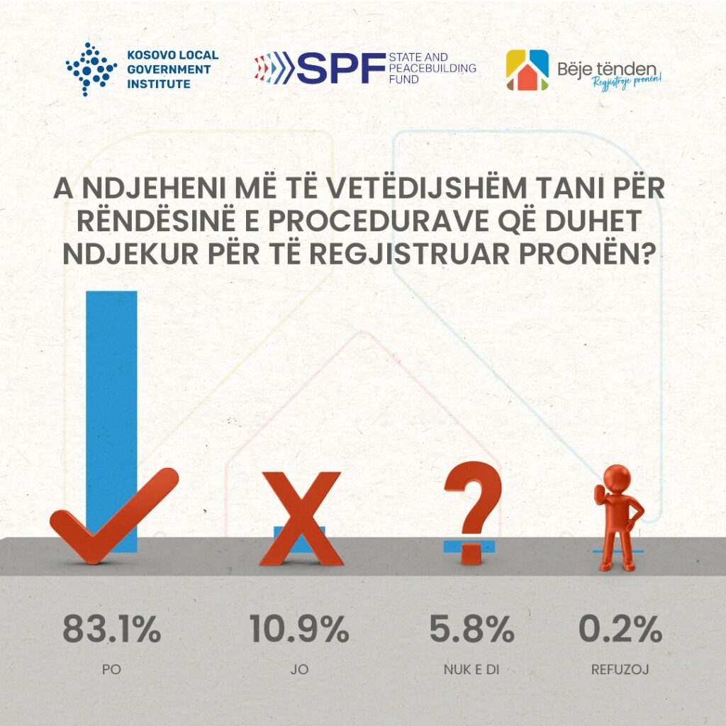 83.1% e të anketuarve ndihen më të vetëdijshëm për rëndësinë e procedurave