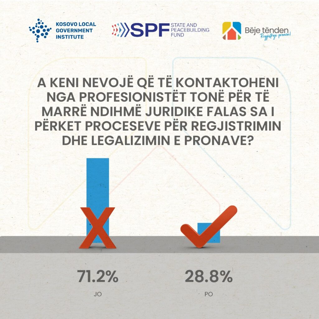 28.8% kanë shprehur nevojë për ndihmë juridike falas