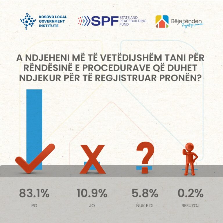 Read more about the article 83.1% e të anketuarve ndihen më të vetëdijshëm për rëndësinë e procedurave