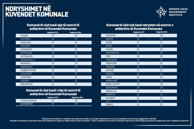 Read more about the article NDRYSHIMET NË KUVENDET KOMUNALE